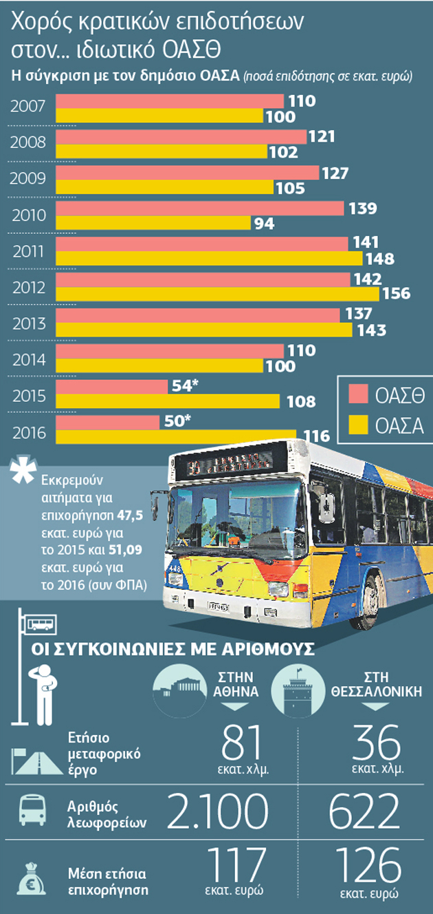Χιλιόμετρα σπατάλης στον ΟΑΣΘ