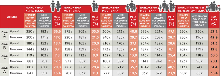 Ορεινοί και… πεδινοί οι δικαιούχοι
