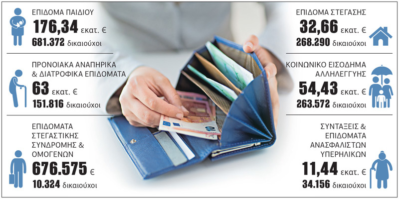 Πληρωμές επιδομάτων σε 1,4 εκατ. δικαιούχους