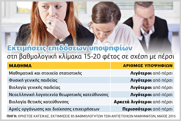Βιολογία, Μαθηματικά και Λογοτεχνία μειώνουν φέτος τους αριστούχους