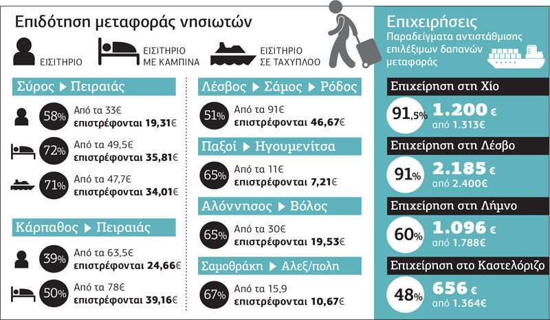 Επεκτείνεται τον Ιούλιο στις κρητικές επιχειρήσεις το μεταφορικό ισοδύναμο