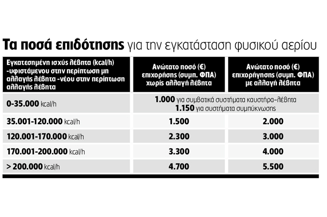 Οι αιτήσεις από φέτος, η ζέστη από του χρόνου