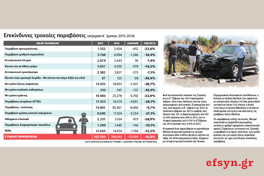 Ξεχασμένος μεν, ανελέητος δε ο «Μολώχ της ασφάλτου»