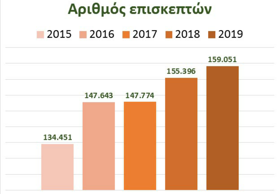 Φαράγγι της Σαμαριάς: Αύξηση της επισκεψιμότητας την τελευταία 5ετία