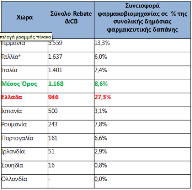 ΣΦΕΕ: 3πλάσια η επιβάρυνση των φαρμακευτικών έναντι μ.ό. ΕΕ