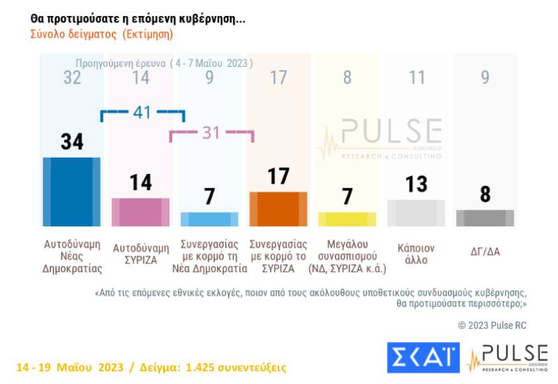 Τι δείχνουν οι τελευταίες δημοσκοπήσεις πριν απ’ τις εκλογές