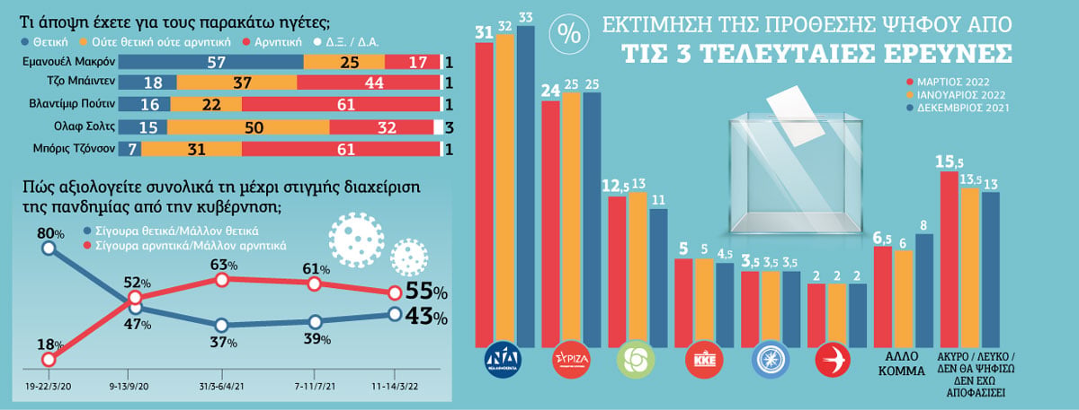 Τρομάζει η ακρίβεια, διευρύνεται η απογοήτευση