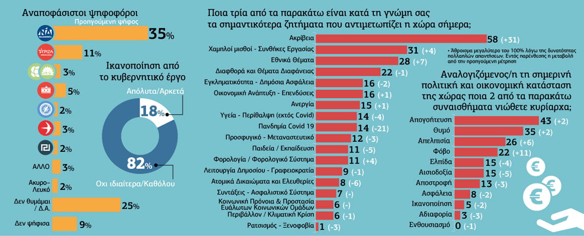 Τρομάζει η ακρίβεια, διευρύνεται η απογοήτευση