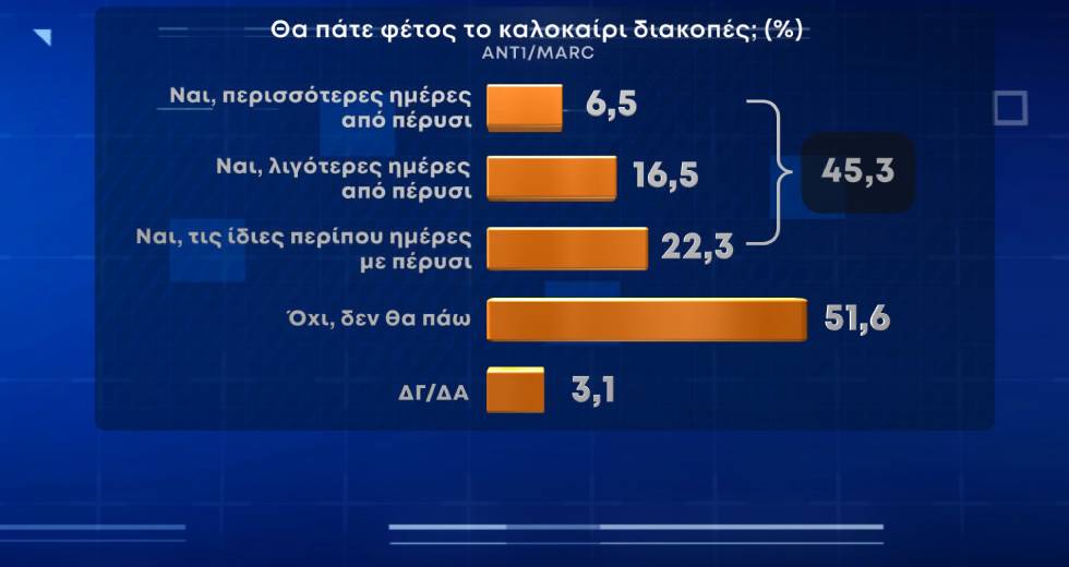 Ένας στους δύο Έλληνες δηλώνουν πως δεν θα πάνε διακοπές