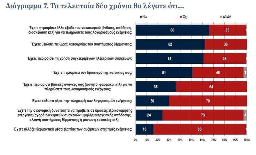 Κόβουν φαγητό και φάρμακα για να πληρώσουν τους λογαριασμούς ενέργειας