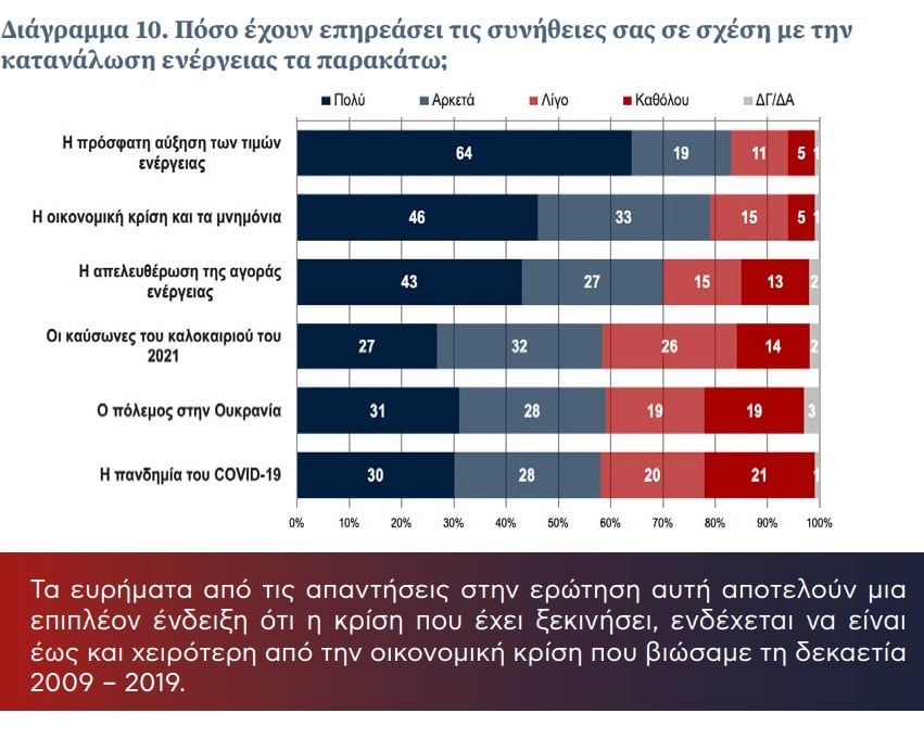Κόβουν φαγητό και φάρμακα για να πληρώσουν τους λογαριασμούς ενέργειας