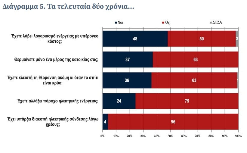 Κόβουν φαγητό και φάρμακα για να πληρώσουν τους λογαριασμούς ενέργειας