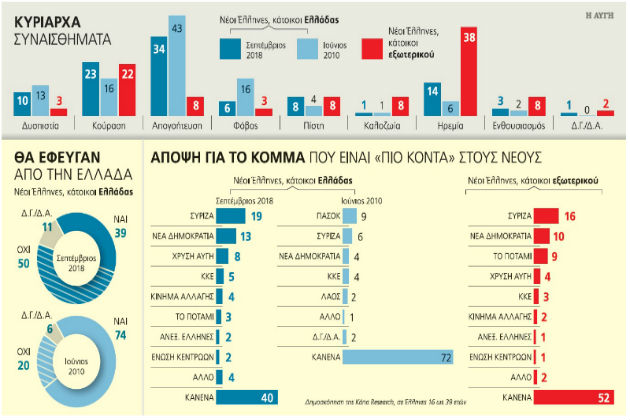 Οι νέοι επιλέγουν το κόμμα που είναι πιο κοντά στη γενιά τους