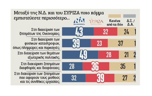 Η εύθραυστη υπεροχή της Ν.Δ. και η βελτίωση της εικόνας του Αλέξη Τσίπρα