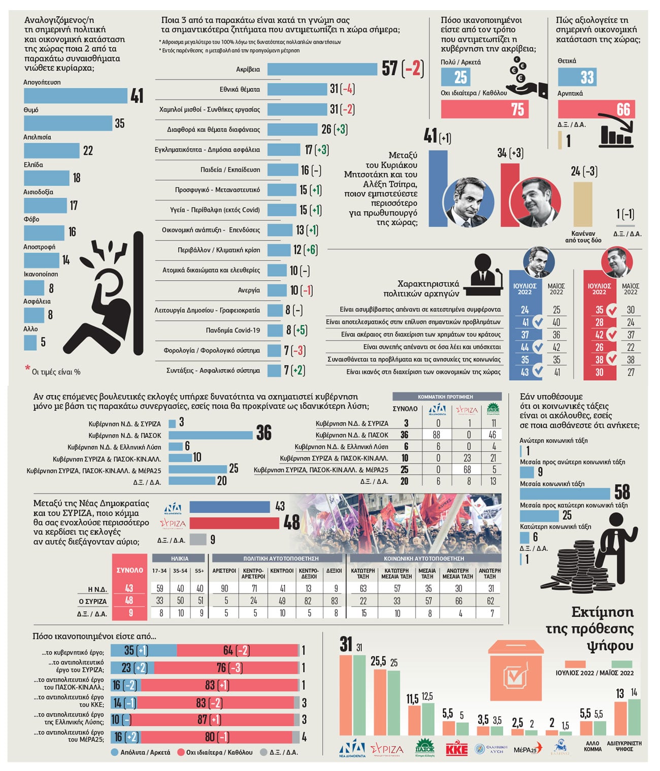 Η εύθραυστη υπεροχή της Ν.Δ. και η βελτίωση της εικόνας του Αλέξη Τσίπρα