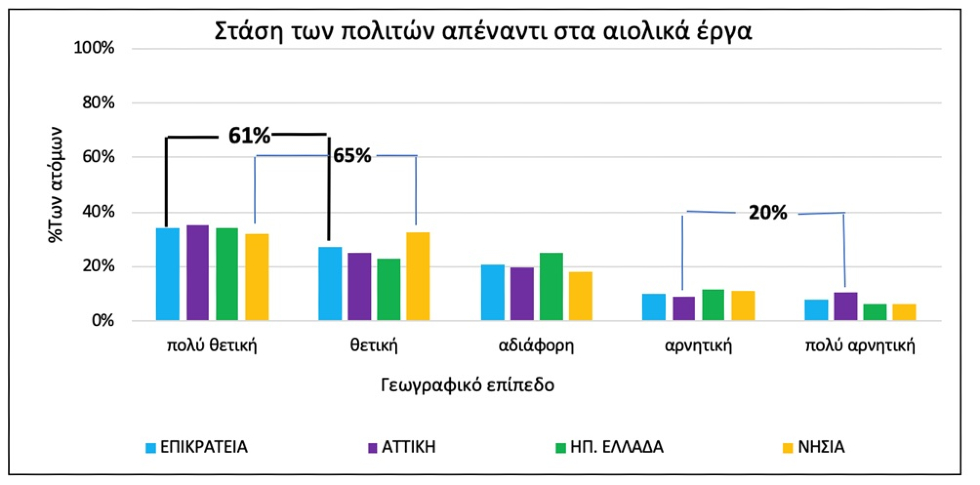 Ερευνα του Πολυτεχνείου Κρήτης «σπρώχνει» την αποδοχή των αιολικών