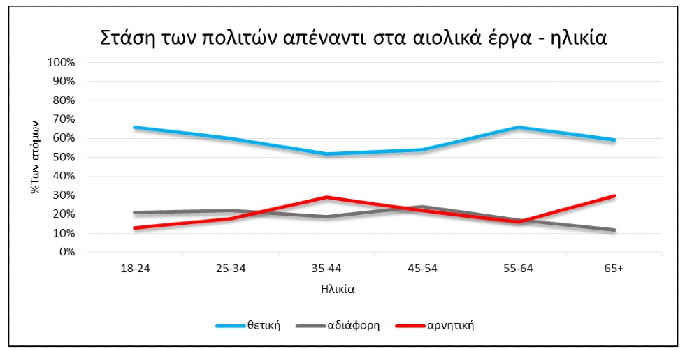 Ερευνα του Πολυτεχνείου Κρήτης «σπρώχνει» την αποδοχή των αιολικών
