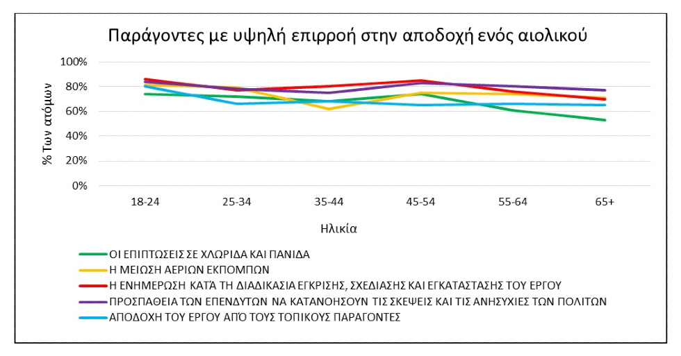 Ερευνα του Πολυτεχνείου Κρήτης «σπρώχνει» την αποδοχή των αιολικών
