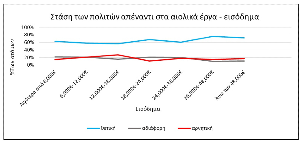 Ερευνα του Πολυτεχνείου Κρήτης «σπρώχνει» την αποδοχή των αιολικών