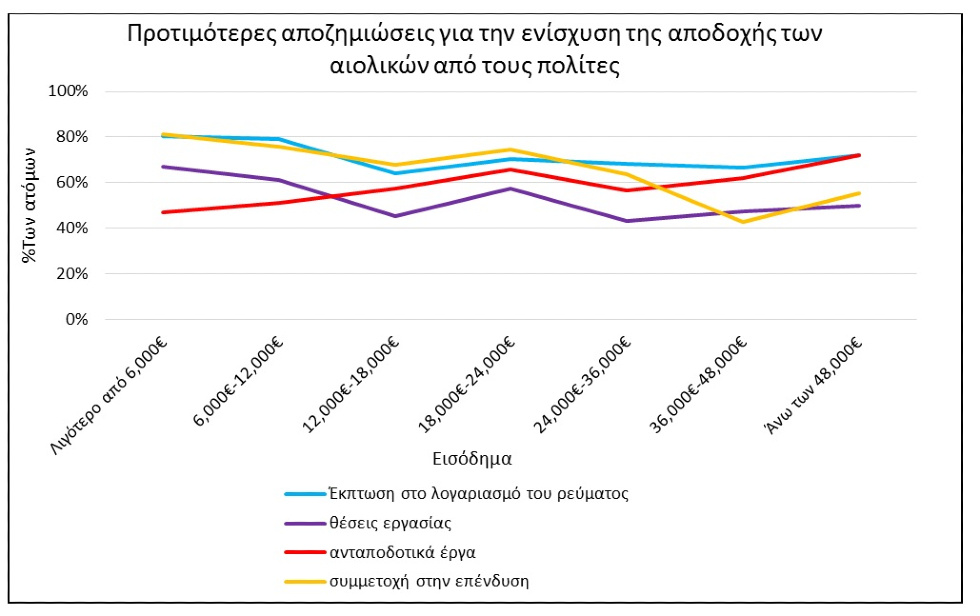 Ερευνα του Πολυτεχνείου Κρήτης «σπρώχνει» την αποδοχή των αιολικών