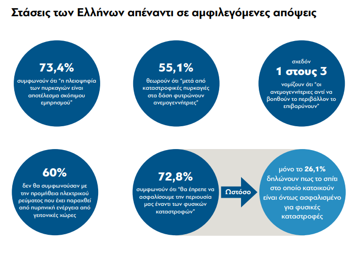 «Κίτρινη κάρτα» προς την κυβέρνηση για κλιματική αλλαγή, αλλά και για οικονομία