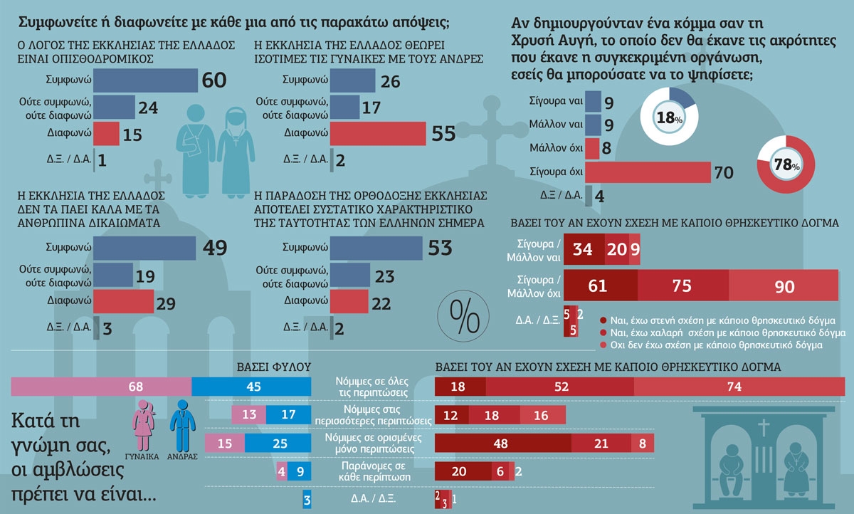 Τόσο κοντά, τόσο μακριά – Οι νέοι, η Εκκλησία και οι προοδευτικές αξίες