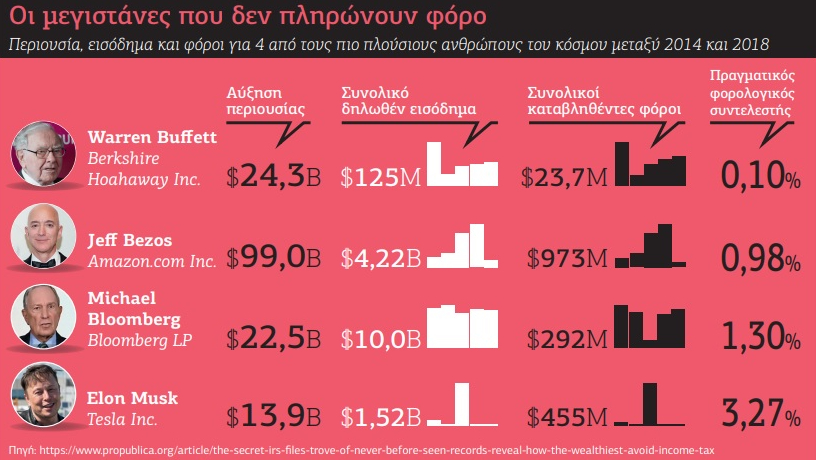 Ενδεικτικοί οι φόροι για… πλούσιους