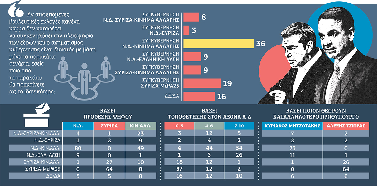 Οι προτιμήσεις των πολιτών για κυβερνήσεις συνεργασίας
