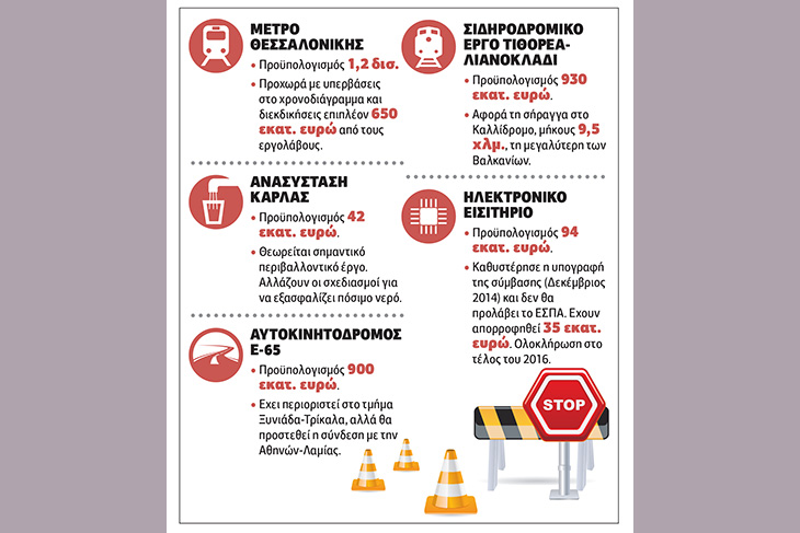 Κίνδυνος επιστροφής ευρωπαϊκών κονδυλίων