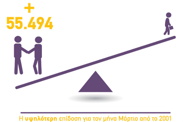 Θετικά μηνύματα από την ΕΡΓΑΝΗ για την ανεργία