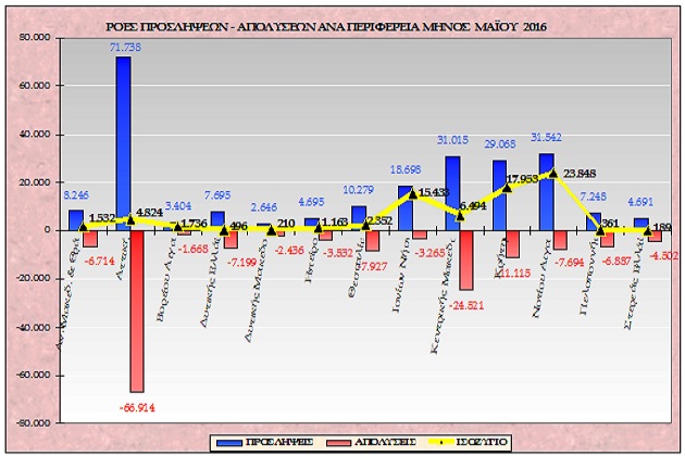 ΕΡΓΑΝΗ: Ανάκαμψη αγοράς εργασίας το α’ πεντάμηνο 2016