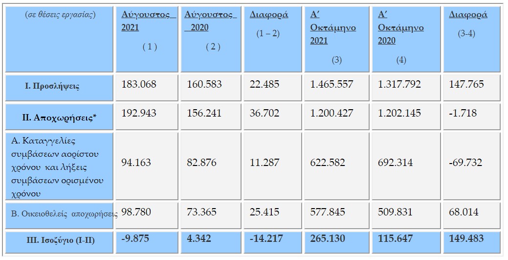Πρώτα αρνητικά σημάδια για την εργασία