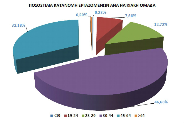 ΕΡΓΑΝΗ: Αύξηση θέσεων εργασίας το 2017