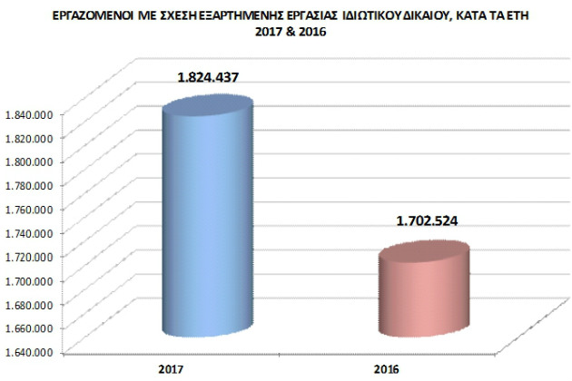 ΕΡΓΑΝΗ: Αύξηση θέσεων εργασίας το 2017