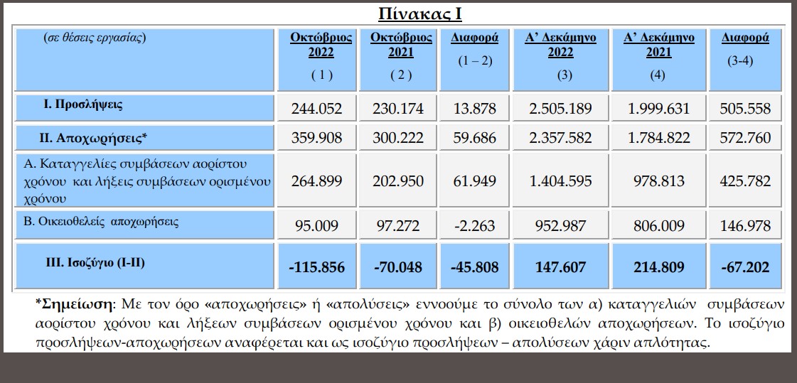 Κατά περίπου 115.000 μειώθηκαν οι θέσεις εργασίας τον Οκτώβριο
