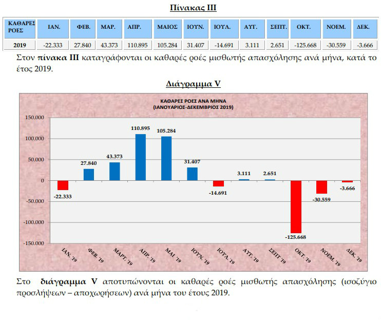 Χάθηκαν πάνω από 3.600 θέσεις εργασίας τον Δεκέμβριο