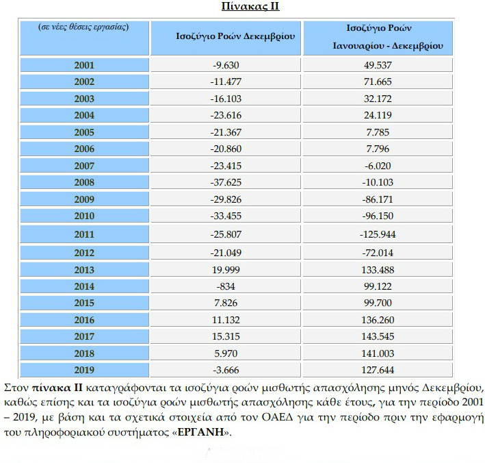 Χάθηκαν πάνω από 3.600 θέσεις εργασίας τον Δεκέμβριο