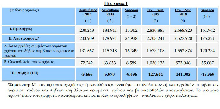 Χάθηκαν πάνω από 3.600 θέσεις εργασίας τον Δεκέμβριο