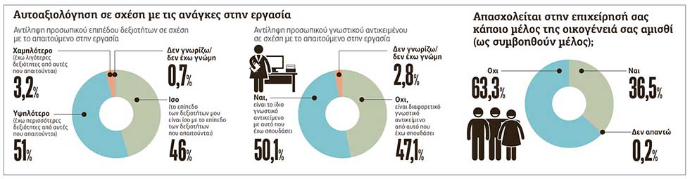 Πώς αυτοαξιολογούνται εργαζόμενοι και εργοδότες