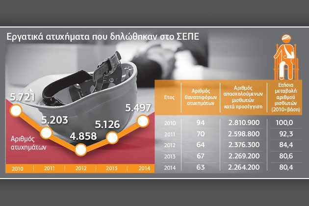 Πάσχει η ασφάλεια των εργαζομένων