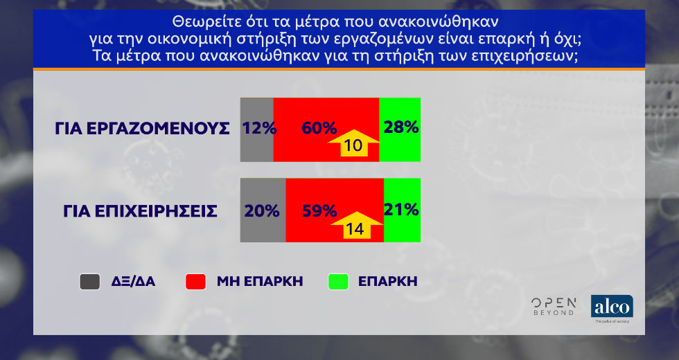 Μη επαρκή τα μέτρα για τους εργαζόμενους λένε 6 στους 10 πολίτες