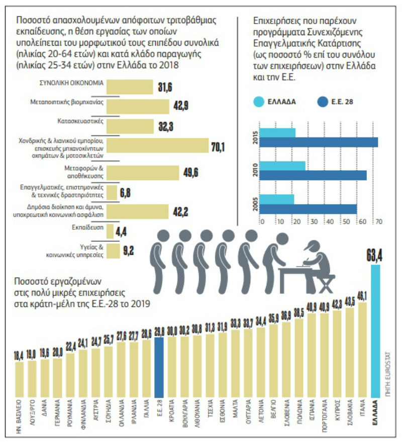 Στα αζήτητα εργαζόμενοι υψηλών προσόντων
