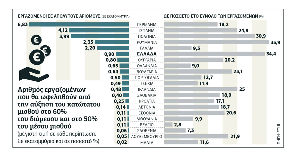 Ευρωπαϊκό παράθυρο ενίσχυσης μισθών