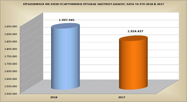 Αύξηση της απασχόλησης το 2018