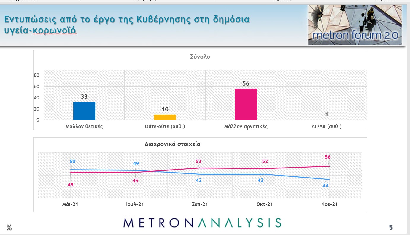 Ανεπαρκή κρίνουν οι πολίτες τη διαχείριση της πανδημίας, ζητούν μέτρα για ανεμβολίαστους
