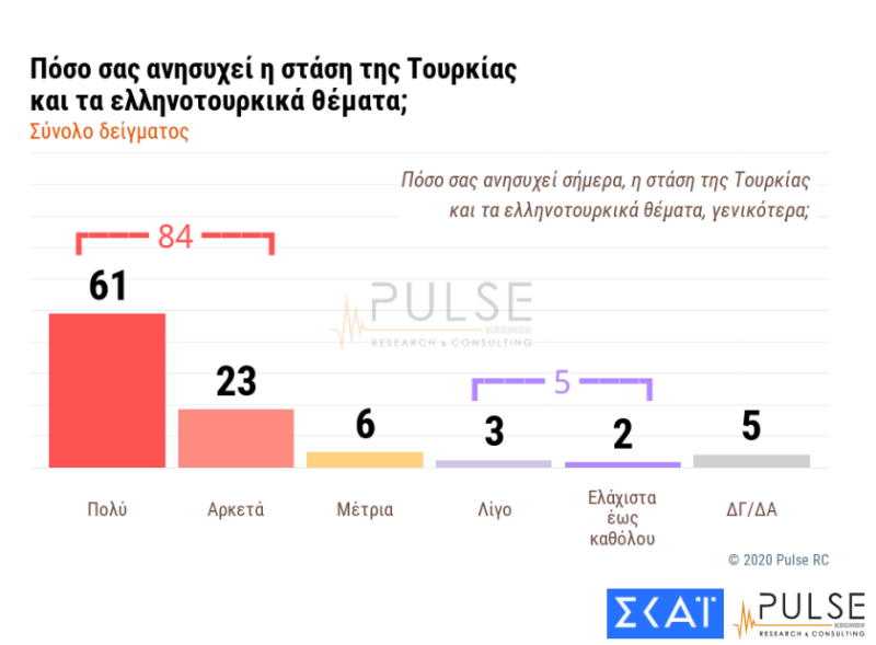 Ανησυχία από τη στάση της Τουρκίας, δείχνει δημοσκόπηση