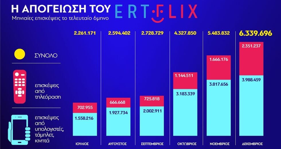 Η μεγάλη επιτυχία του ERTFLIX