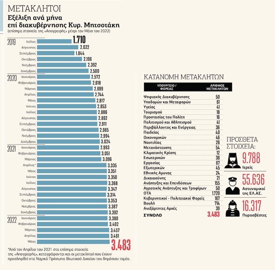 Σπάνε όλα τα ρεκόρ οι μετακλητοί της Ν.Δ.