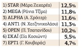Θα σώσει το Survivor την παρτίδα για τον ΣΚΑΪ;