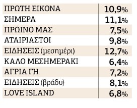Θα σώσει το Survivor την παρτίδα για τον ΣΚΑΪ;